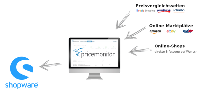 Patagona Pricemonitor mit magnalister