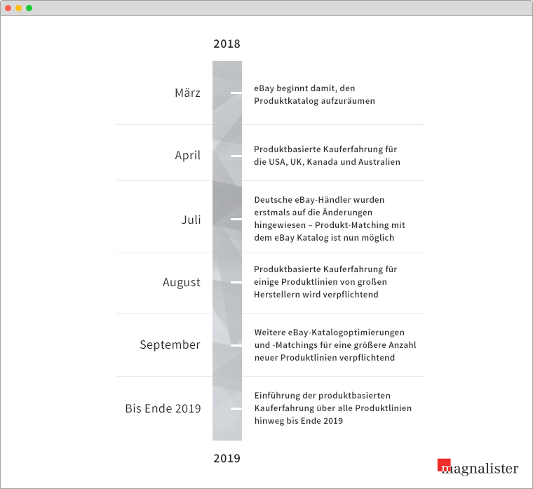 Infografik 1: Die zeitlichen Schritte zur Einführung der produktbasierten Kauferfahrung von eBay