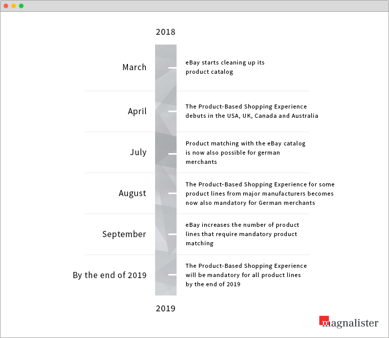 Infographic 1: The time steps to implementing eBay's Product-Based Shopping Experience.