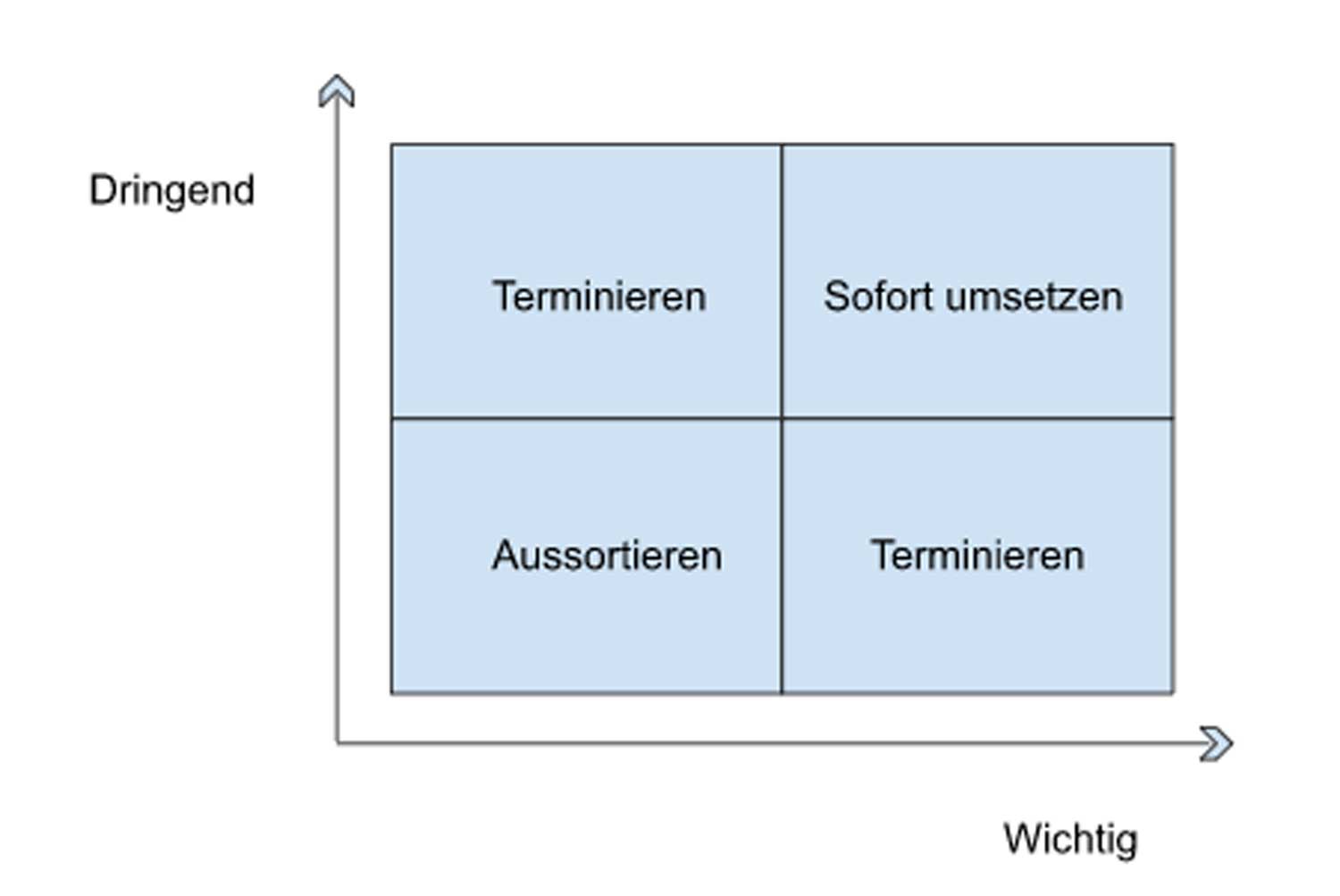 Vier-Felder-Schema